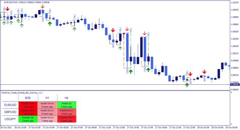 MT4 Inside & Outside Bar Indicator (Scanner)