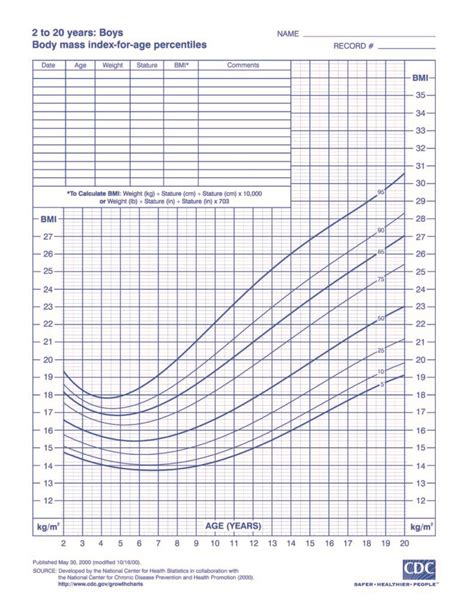 Pediatric Bmi Chart