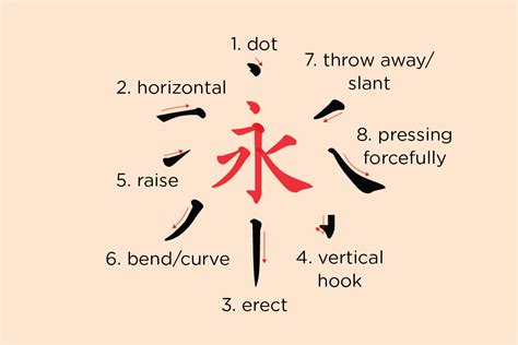 Eight Principles of Yong: the 8 Most Basic Strokes of Chinese Character ...