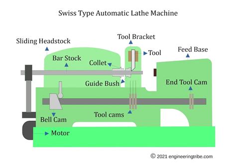 Lathe Machine Diagram