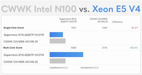 Intel N100 Versus Xeon E5 V4 Geekbench - ServeTheHome