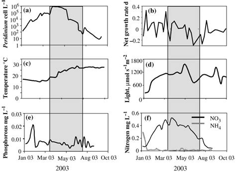 Vegetative Peridinium population growth, environmental conditions and ...