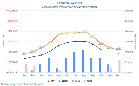 Weather and climate for a trip to Lithuania: When is the best time to go?