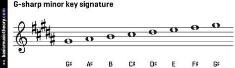 basicmusictheory.com: G-sharp natural minor key signature