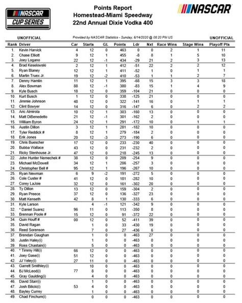 2020 NASCAR Cup Series Points Standings Following Race 12/36 | NASCAR Amino