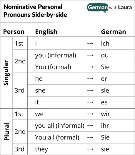 German Accusative Pronouns - German With Laura