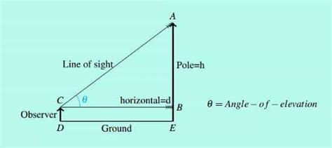 Basic and rich Trigonometry concepts and its applications | SureSolv