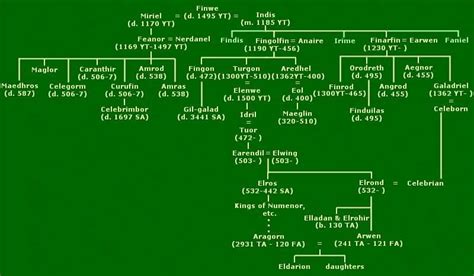 Elrond's genealogy | Lotr, The hobbit, Middle earth