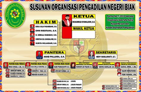 Struktur Organisasi | Pengadilan Negeri Biak