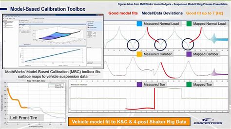 Using Model-Based Design for Vehicle Dynamics Simulation Video - MATLAB