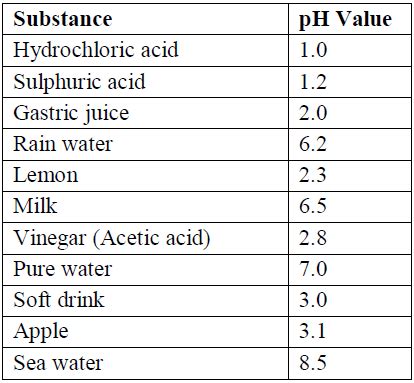 Write the pH Values of Some Common Substances. - Sarthaks eConnect | Largest Online Education ...