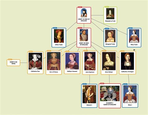 The Tudor Family Tree