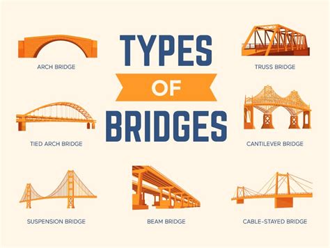 Types Of Bridges Google Search Bridge Engineering Bridge Design ...