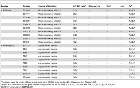 H. influenzae and H. haemolyticus strains added to the new reference... | Download Table