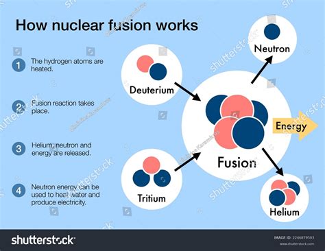 How Nuclear Fusion Works Produce Clean Stock Illustration 2246879503 | Shutterstock