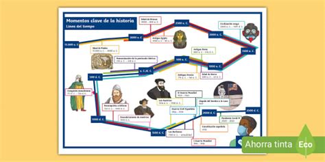 Póster: Línea del tiempo - Acontecimientos clave de la Historia