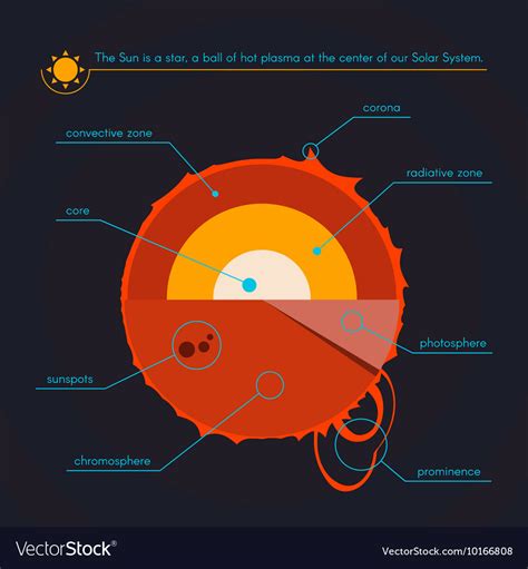 Layers of the sun solar system outer space Vector Image