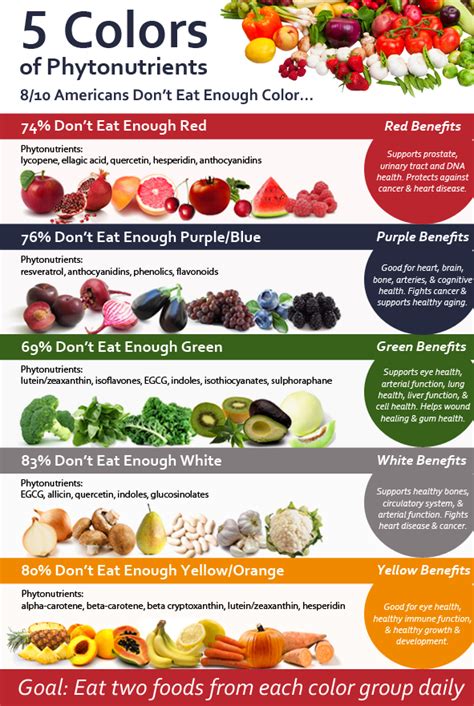 Phytonutrients Major Part of Whole Food Nutrition