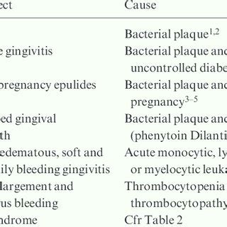 (PDF) Idiopathic gingival hyperplasia and orthodontic treatment: A case report