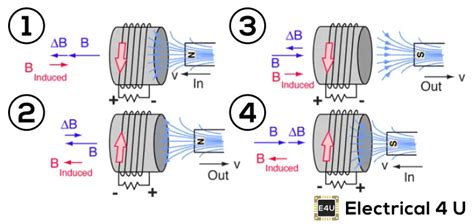 Lenz’s Law of Electromagnetic Induction: Definition & Formula ...