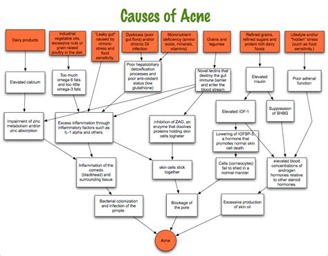 Acne Causes And How To Treat Acne Symptoms