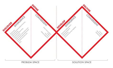 The Double Diamond Design Thinking Process and How to Use it