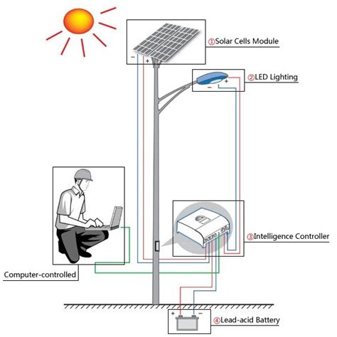 Solar street lights with is Components and Working Principle