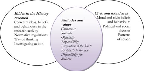 Venn Diagram: The ethics and moral-civic area | Download Scientific Diagram