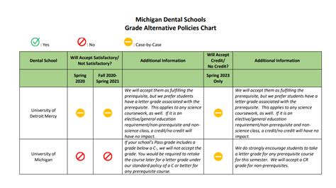 Michigan Dental School Prerequisites - Pre-Health