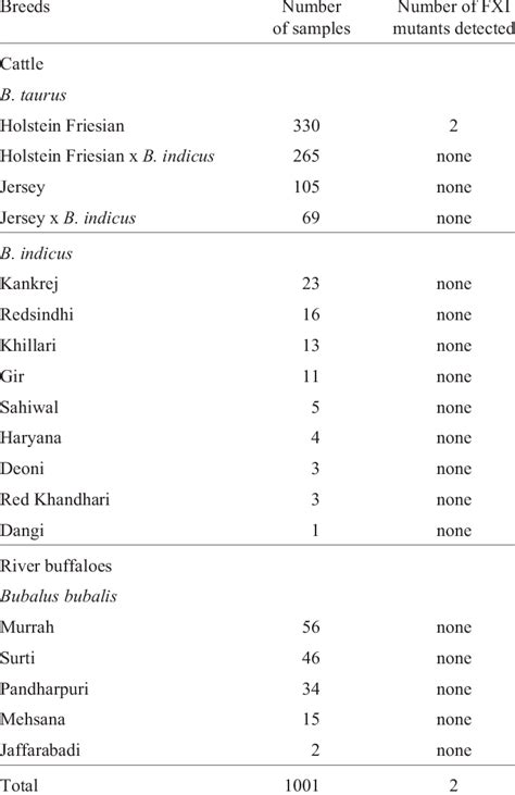 -Details of the samples collected from different breeds of Bos taurus,... | Download Table