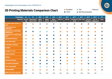 3D Printing Material Comparison Chart | Paragon RT