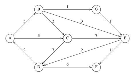 Solved Consider the following directed graph: We can | Chegg.com