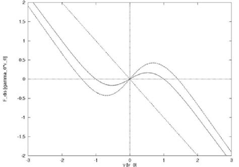 Dissipative forces: two examples of a dissipative force with ...