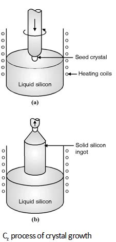 Silicon-Crystal-Growth, CMOS-Processing-Technology || Electronics Tutorial