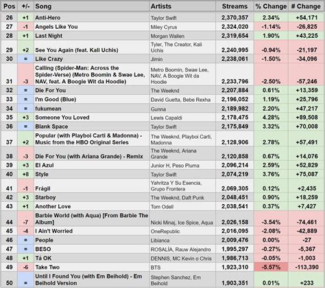 Spotify Stats on Twitter: "Top 100 on June 28, 2023 Global Spotify Chart"