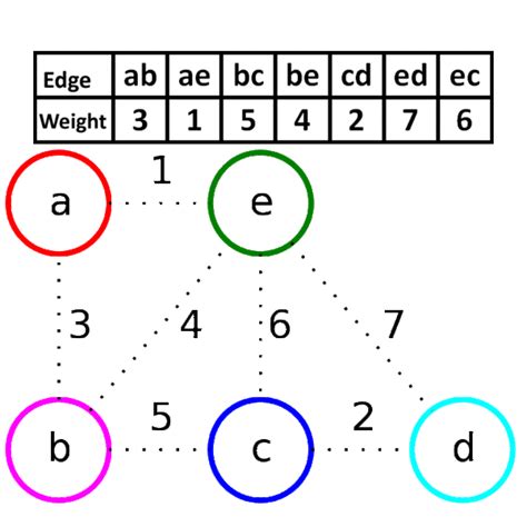 Kruskal’s Algorithm in C [Program & Algorithm]