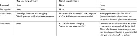 IMPORTANT PRESCRIBING INFORMATION OF DEMENTIA DRUGS IN CLINICAL USE ...