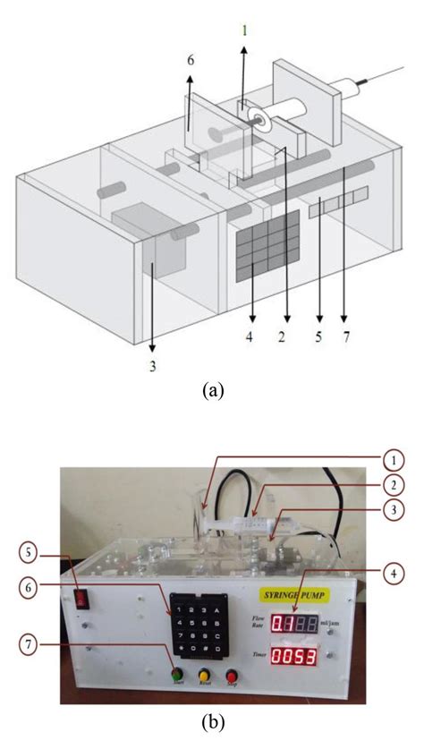 Illustration of (a) syringe pump design, and (b) automatic syringe pump... | Download Scientific ...