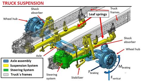 Truck Suspension types | Car Construction | Truck frames, Suspension systems, Trucks