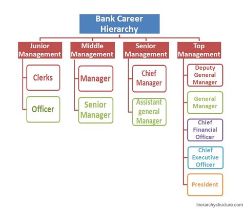 Bank Career progression Hierarchy chart | Hierarchystructure.com