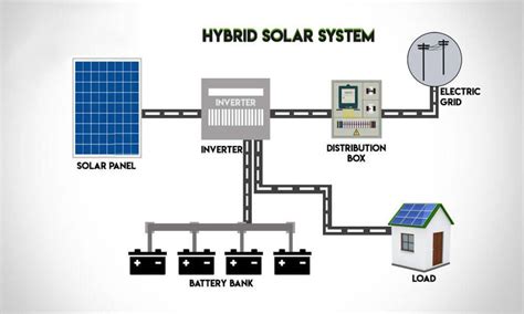 Hybrid Solar Panel Systems | Solar panel system, Solar panels, Panel systems