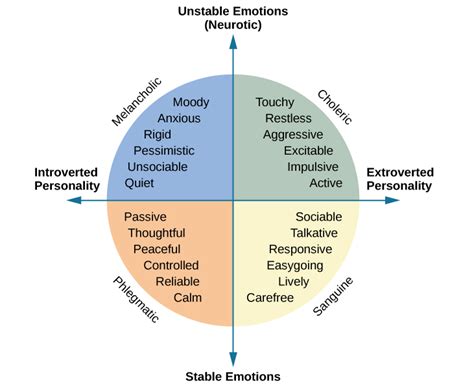 Trait Theorists – OpenStax Psychology Revisions