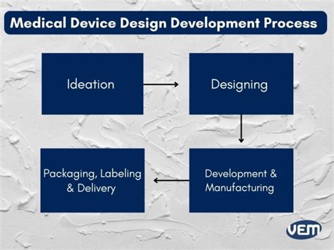 Medical Device Design Development