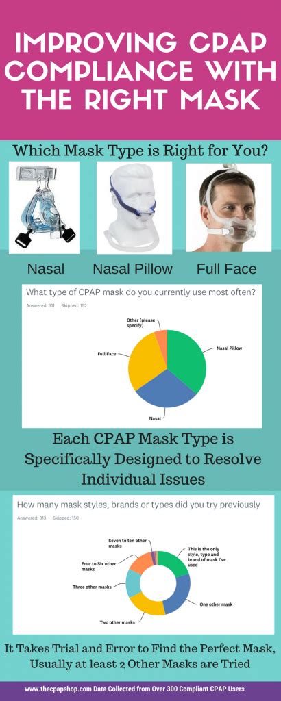 5 Things You Should Know About the Benefits of CPAP Compliance Cpap Hose, Sleep Therapy, Mask ...