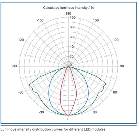 Measuring Luminous Flux With A Goniophotometer