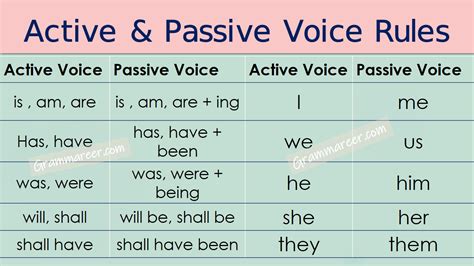 Active and Passive Voice Rules in Urdu with Examples - Grammareer | Active and passive voice ...