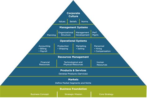 Pyramid of Organizational Development — Management Systems