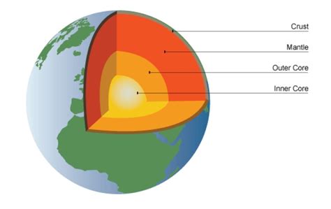 Chemical Layers of Earth Diagram | Quizlet