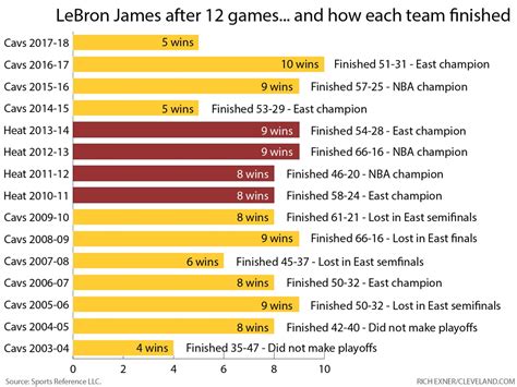 How Cleveland Cavs' 5-7 start compares to previous LeBron James teams ...