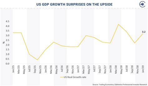 us gdp growth for q12019 came in at annualized 3